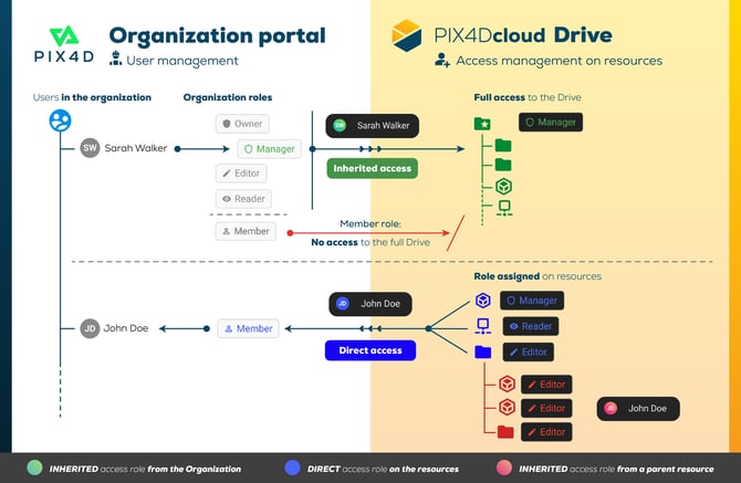 Cloud_Drive organization_V3