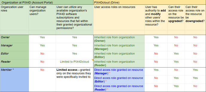 Table access type on resources