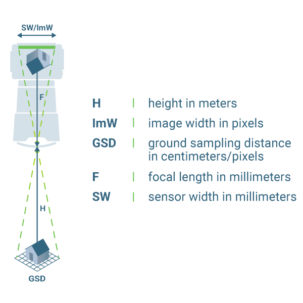 Understanding_the_relationship_between_sensor_height_and_GSD.png